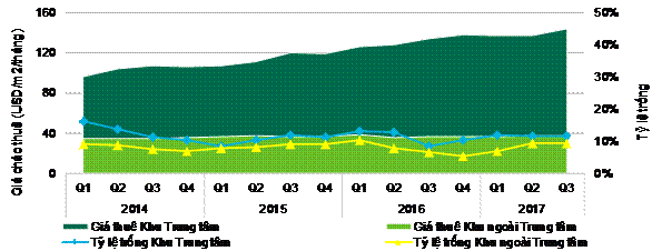 Giá mặt bằng bán lẻ tại TP. Hồ Chí Minh tăng mạnh