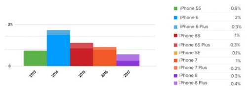 iPhone 8 bán chậm nhất so với nhiều năm gần đây iPhone 8 bán chậm nhất so với nhiều năm gần đây