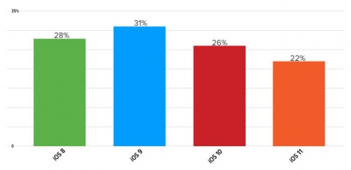 iPhone 8 bán chậm nhất so với nhiều năm gần đây iPhone 8 bán chậm nhất so với nhiều năm gần đây