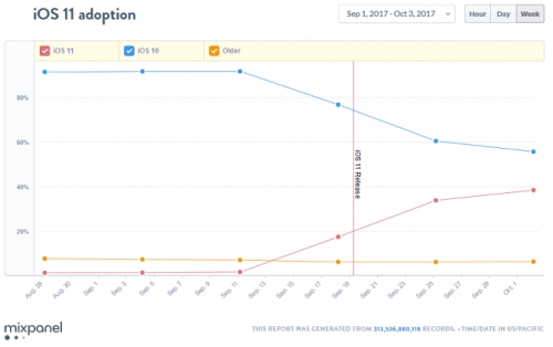 Đã có 38,5% thiết bị “lên đời” iOS 11