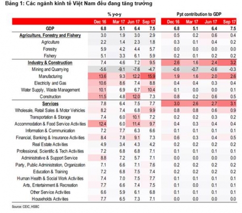 HSBC: Tăng trưởng kinh tế quý III vượt kỳ vọng