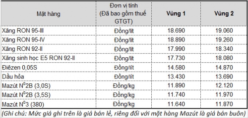 Giảm giá xăng, tăng giá dầu từ 16h55 ngày 5/10