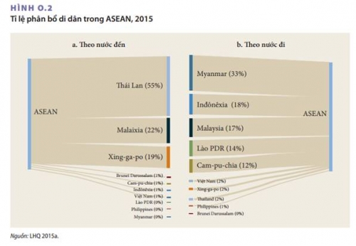 Giảm hạn chế lao động nhập cư giúp đẩy nhanh hội nhập kinh tế