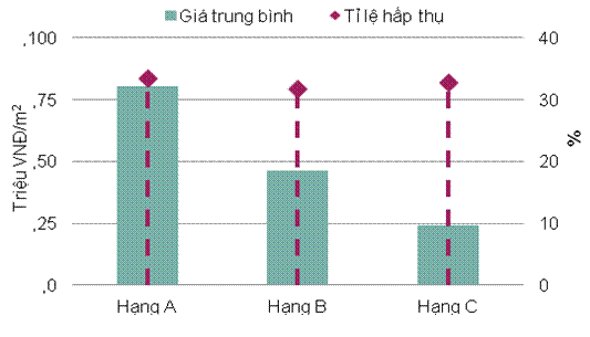 Savills: Giao dịch biệt thự và nhà liền kề tăng mạnh trong quý 3/2017
