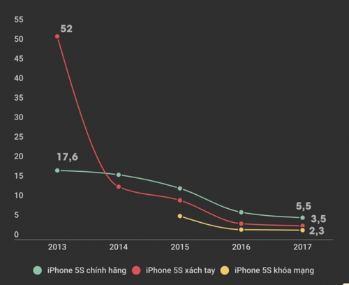 iPhone 5S giá 3 triệu ồ ạt trở lại thị trường Việt Nam