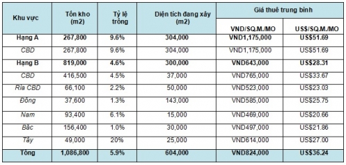 Quý 3/2017: Thị trường văn phòng cho thuê tại Hà Nội ghi nhận mức giá tăng nhẹ