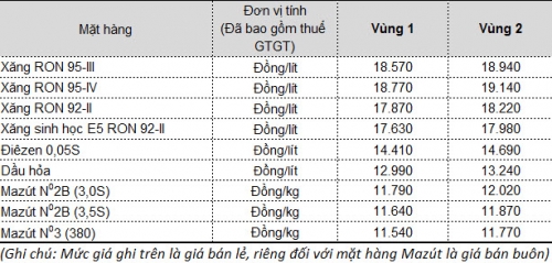 Xăng dầu đồng loạt giảm giá từ 16h55 ngày 20/10