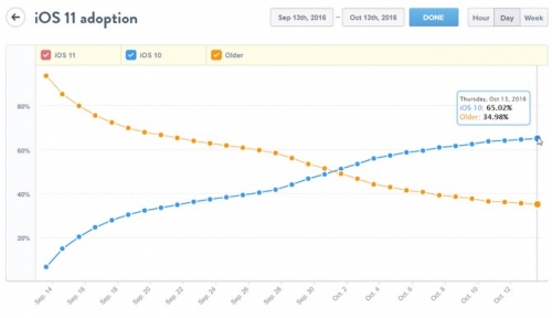 iOS 11 đã chiếm một nửa thị phần sau một tháng phát hành