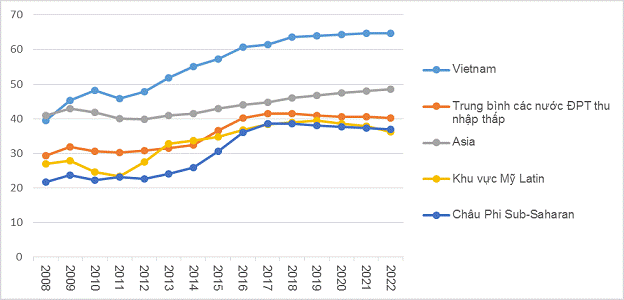 Nợ công năm 2017 là 62,6% GDP, năm 2018 là 63,9% GDP