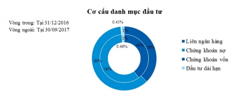 Hiệu quả kinh doanh của VietinBank tăng trưởng trong quý III/2017 Hiệu quả kinh doanh của VietinBank tăng trưởng trong quý III/2017