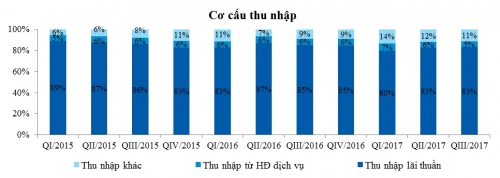 Hiệu quả kinh doanh của VietinBank tăng trưởng trong quý III/2017 Hiệu quả kinh doanh của VietinBank tăng trưởng trong quý III/2017