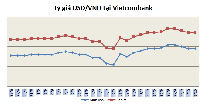 Tỷ giá ngày 2/10: Không có nhiều biến động
