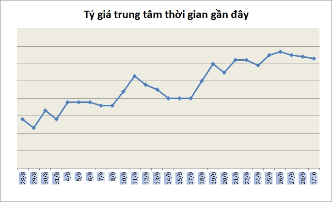 Tỷ giá ngày 2/10: Không có nhiều biến động