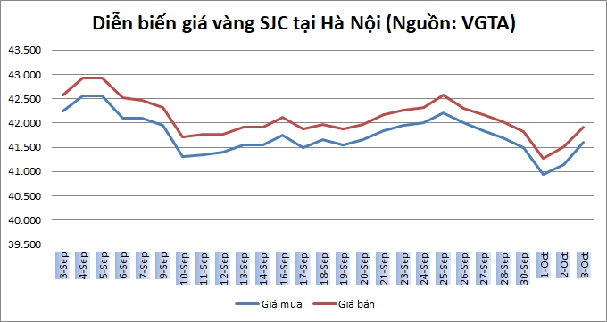 Thị trường vàng 3/10: Vàng SJC tăng gần nửa triệu đồng/lượng