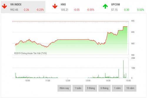 Chứng khoán chiều 3/10: BID là điểm sáng thị trường Chứng khoán chiều 3/10: BID là điểm sáng thị trường