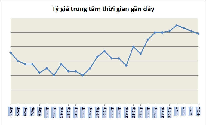 Tỷ giá ngày 4/10: Tiếp tục đi ngang