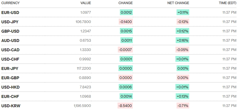Tỷ giá ngày 4/10: Tiếp tục đi ngang