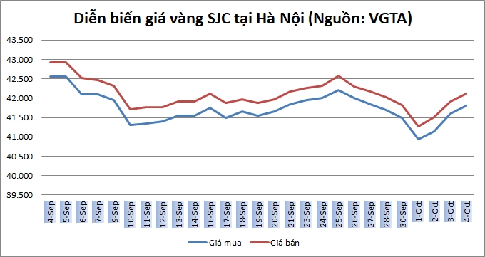 Thị trường vàng 4/10: Vàng trong nước lấy lại mốc 42 triệu đồng/lượng