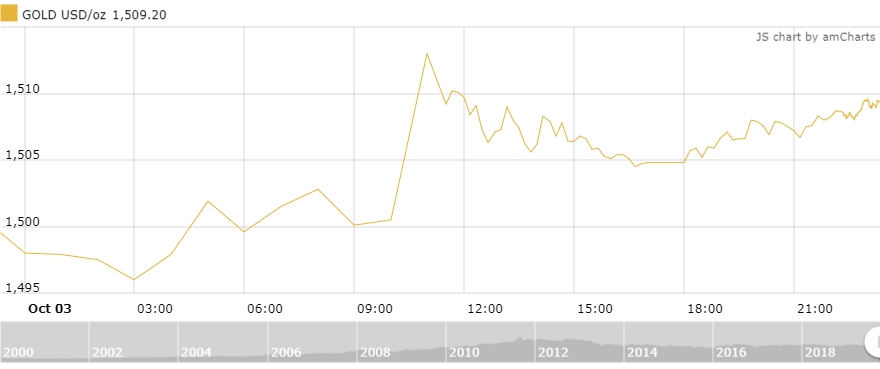 Thị trường vàng 4/10: Vàng trong nước lấy lại mốc 42 triệu đồng/lượng