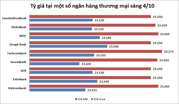Tỷ giá ngày 4/10: Tiếp tục đi ngang