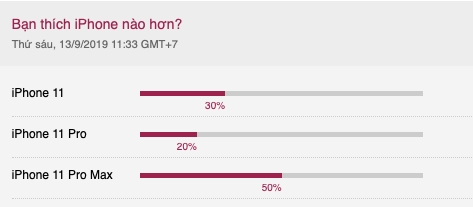 iPhone 11 Pro không được chuộng ở Việt Nam iPhone 11 Pro không được chuộng ở Việt Nam