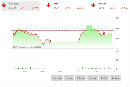 Chứng khoán chiều 15/10: Hai sàn cùng giảm điểm