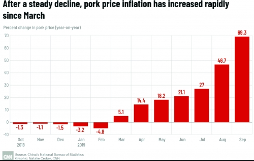 Dịch tả lợn đang tấn công người tiêu dùng Trung Quốc