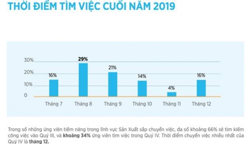 Nhân lực ngành Sản xuất: Nhiều cơ hội tuyển dụng cuối năm