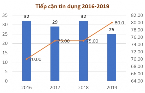 Môi trường kinh doanh: Cải cách chững lại, thách thức còn nhiều