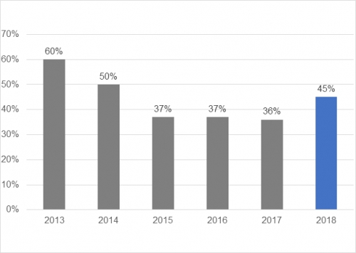 Môi trường kinh doanh: Cải cách chững lại, thách thức còn nhiều
