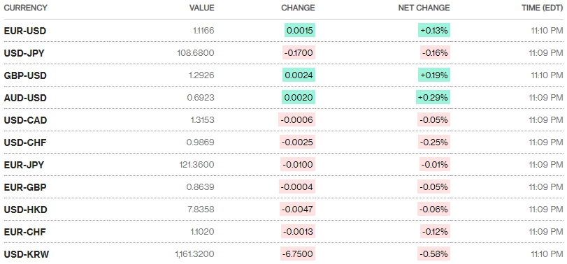 Tỷ giá ngày 31/10: Giá bán USD phổ biến trong khoảng 23.250-23.270 đồng/USD Tỷ giá ngày 31/10: Giá bán USD phổ biến trong khoảng 23.250-23.270 đồng/USD