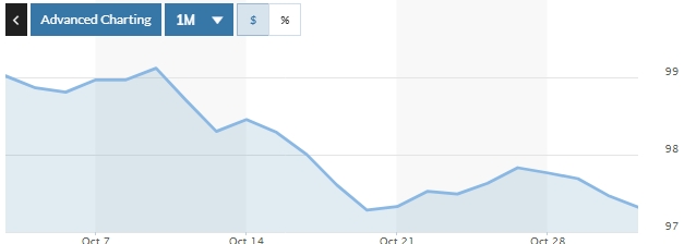 Tỷ giá ngày 31/10: Giá bán USD phổ biến trong khoảng 23.250-23.270 đồng/USD Tỷ giá ngày 31/10: Giá bán USD phổ biến trong khoảng 23.250-23.270 đồng/USD