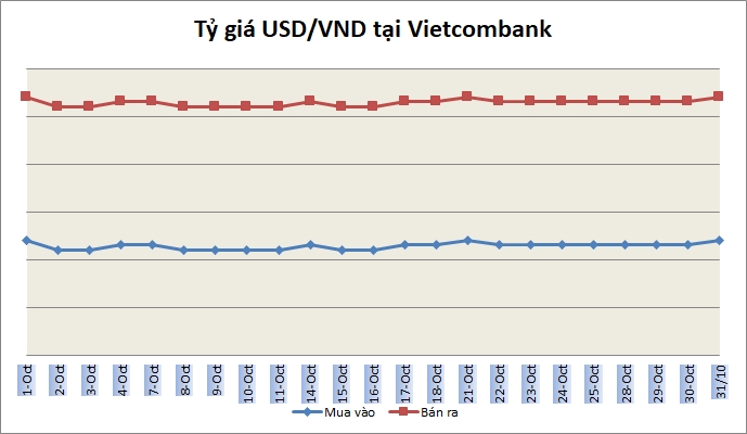 Tỷ giá ngày 31/10: Giá bán USD phổ biến trong khoảng 23.250-23.270 đồng/USD Tỷ giá ngày 31/10: Giá bán USD phổ biến trong khoảng 23.250-23.270 đồng/USD