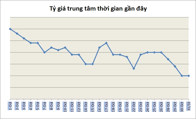 Tỷ giá ngày 31/10: Giá bán USD phổ biến trong khoảng 23.250-23.270 đồng/USD Tỷ giá ngày 31/10: Giá bán USD phổ biến trong khoảng 23.250-23.270 đồng/USD