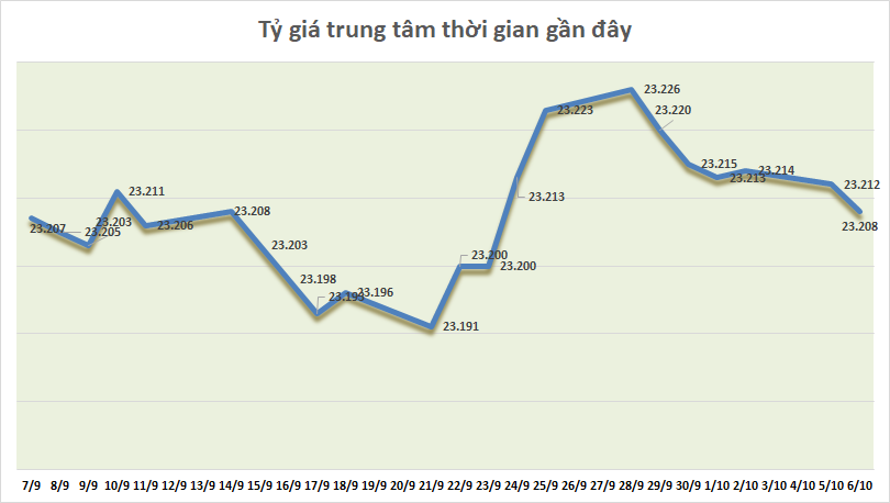 ty gia ngay 610 gia ban usd ngan hang pho bien trong khoang 23280 23290 dongusd