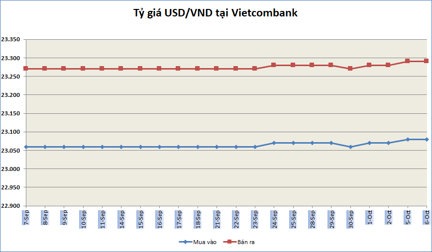 ty gia ngay 610 gia ban usd ngan hang pho bien trong khoang 23280 23290 dongusd