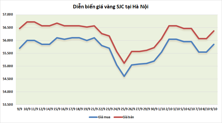Thị trường vàng 9/10: Tiếp đà tăng giá thi truong vang 910 tiep da tang gia
