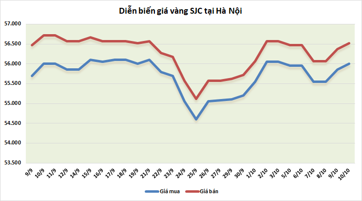 thi truong vang 1010 thang hoa trong phien cuoi tuan