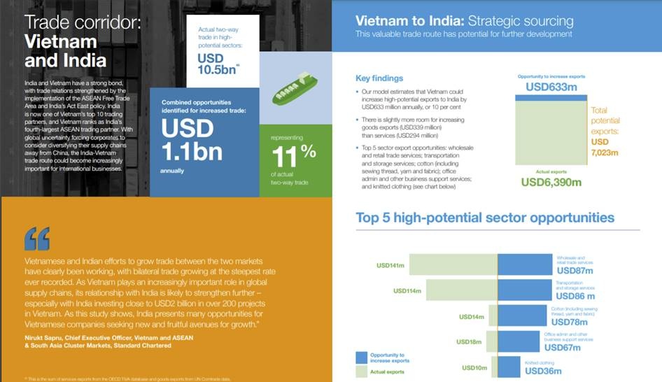 kim ngach xuat khau sang an do co the tang them 633 trieu usd sau covid