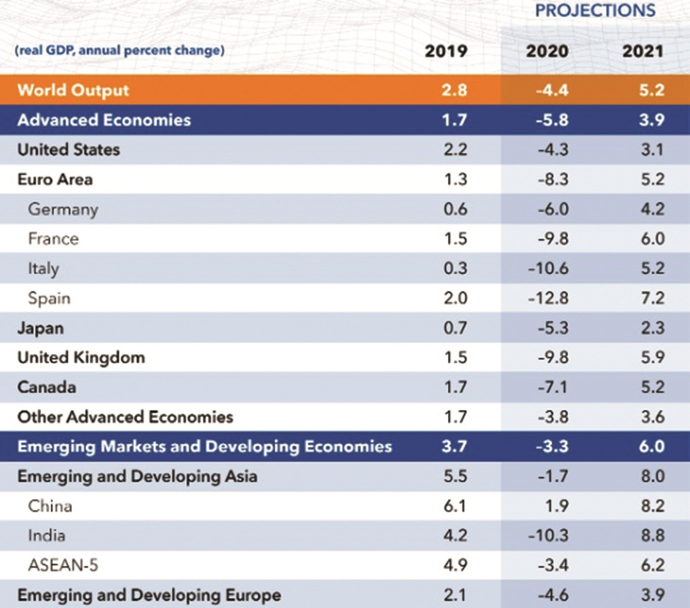 IMF nâng dự báo triển vọng kinh tế toàn cầu imf nang du bao trien vong kinh te toan cau