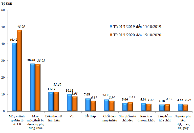 10 thang can can thuong mai thang du 1822 ty usd