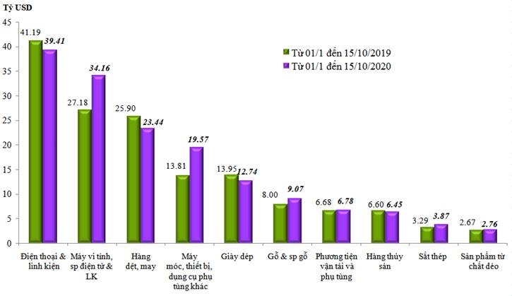 10 thang can can thuong mai thang du 1822 ty usd