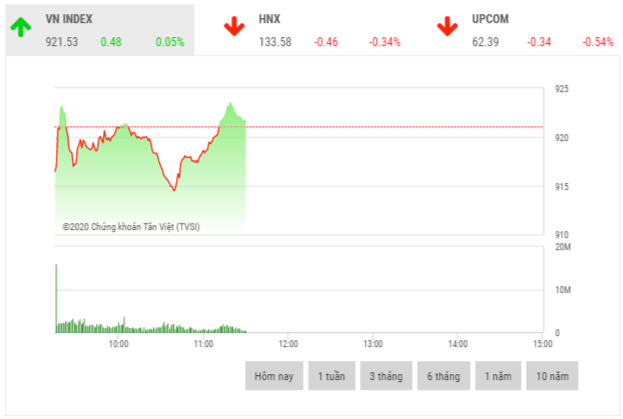 Chứng khoán sáng 29/10: VIC nâng đỡ thị trường