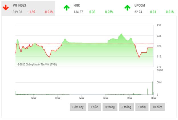 Chứng khoán chiều 29/10: Áp lực bán mạnh khiến nhiều cổ phiếu vốn hóa lớn lao dốc