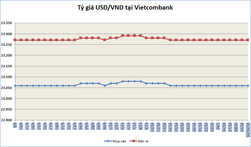 ty gia ngay 3010 nhieu ngan hang giu nguyen gia mua ban dong bac xanh