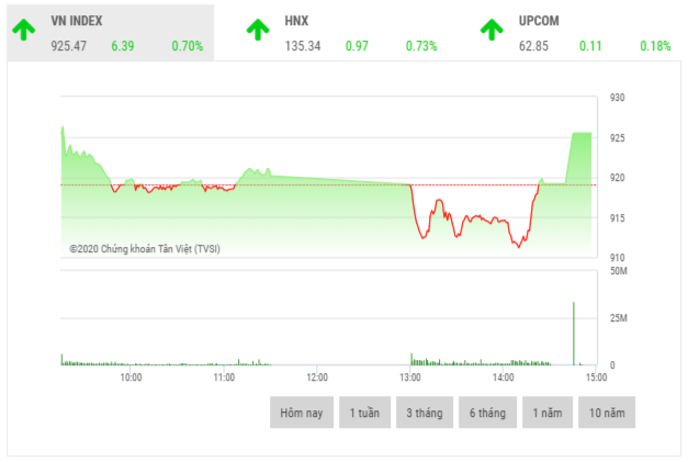 Chứng khoán chiều 30/10: Các quỹ ETF nội cơ cấu danh mục, hai sàn tăng điểm