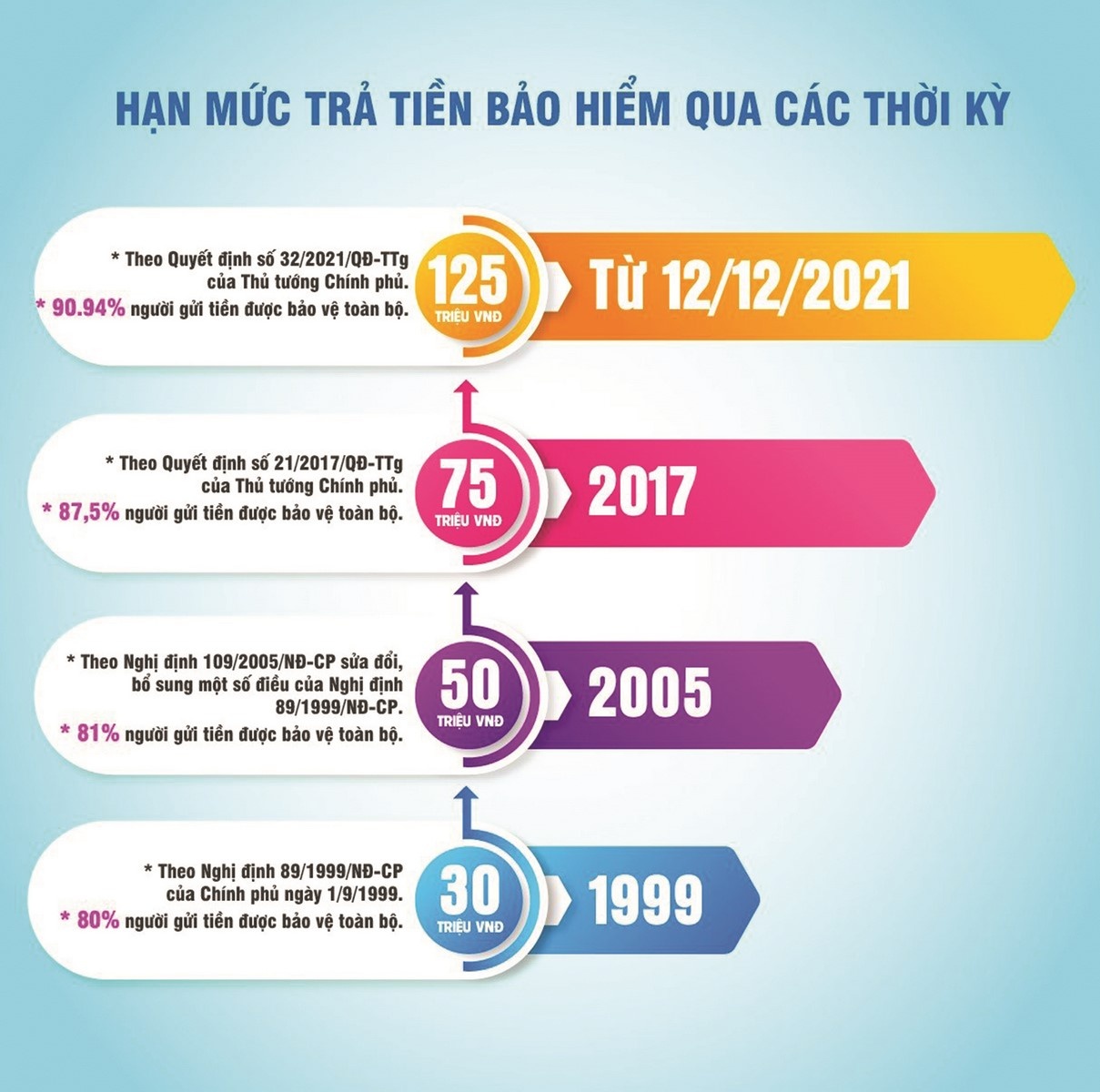 tang han muc tra tien bao hiem tang cuong bao ve nguoi gui tien va gop phan giu an toan he thong ngan hang