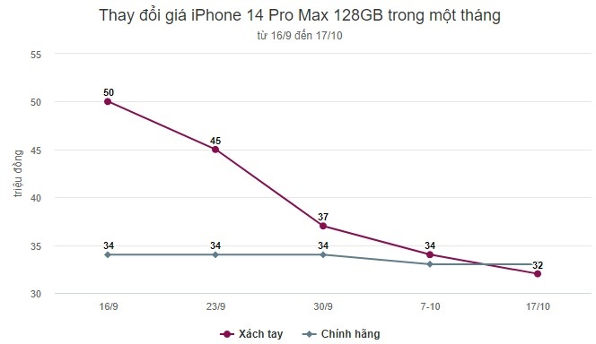 iPhone 14 xách tay giảm chục triệu đồng một tháng