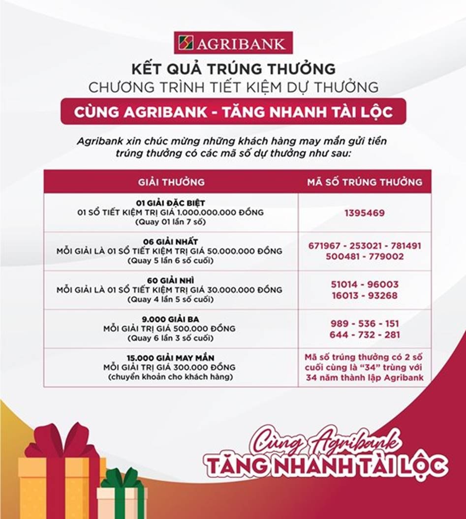 Tìm ra chủ nhân giải Đặc biệt chương trình “Cùng Agribank - Tăng nhanh tài lộc” tim ra chu nhan giai dac biet chuong trinh cung agribank tang nhanh tai loc