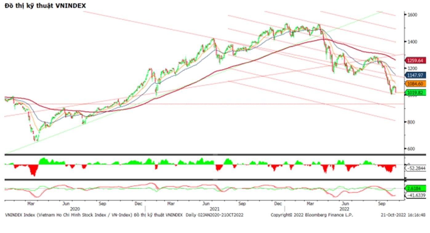 mat 3863 diem vn index khep lai tuan giam manh nhat the gioi